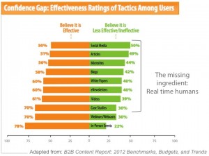 Content Marketing Institute and MarketingProfs content effectiveness 