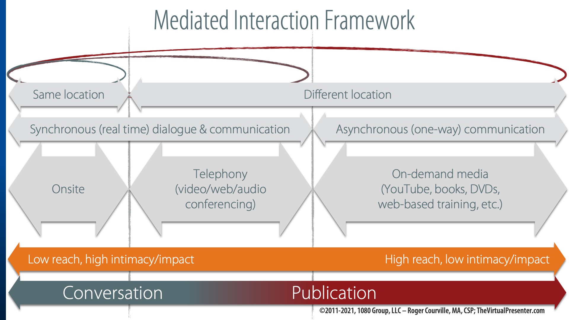 Roger Courville media interaction framework